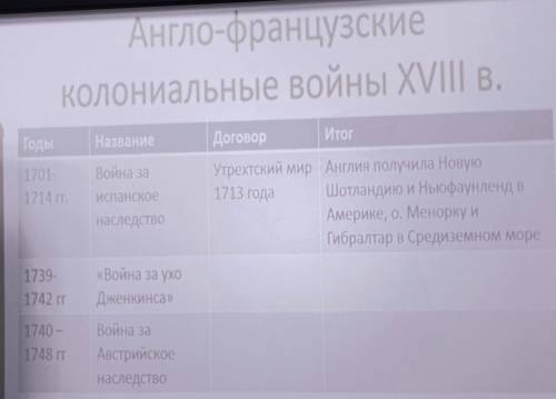 Англо-французскаие колониальные войны XVIIIв. составьте таблицу годы,название,договор,итог