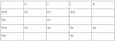 Задание 3 ( ). Schreiben Sie Artikel in die Tabelle. Заполните таблицу артиклями в нужной форме. + а