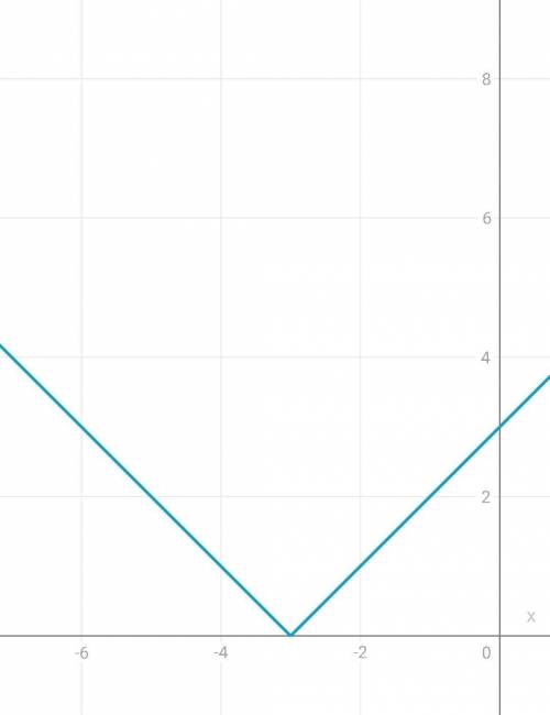 Постройте график функции y=|x+3|