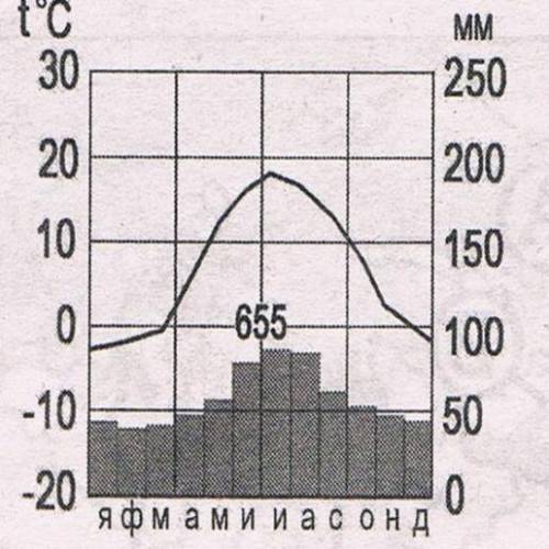 хелпаните , побыстрее! 9. По климатодиаграмме определи максимальное количество осадков с указанием м