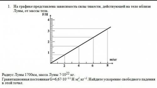 На графике представлена зависимость силы тяжести, действующей на тело вблизи Луны, от массы тела. Ра