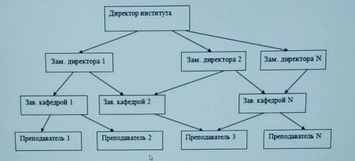 Какая модель базы данных изображена на рисунке? 1. Сетевая2. Иерархическая3. Реляционная