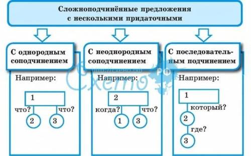 В своей любимой книге найти (на ваш выбор) 4 СПП с разными типами связи между придаточными. А именно