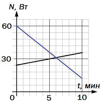 В стакан с молоком поместили два нагревателя. Зависимости их мощностей N1 и N2 от времени t приведен