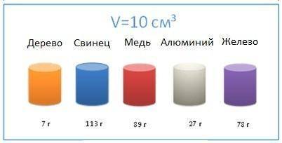 V10cm³ дерево 7Г свинец 113г медь 89Г алюминий 27г железо 78Г