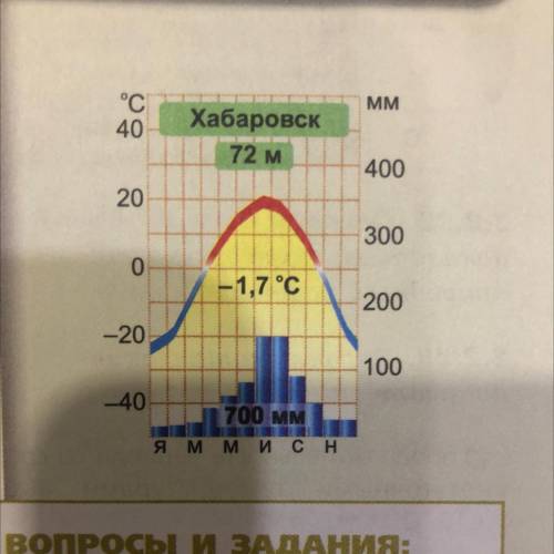 Определите амплитуду и какие особенности климата