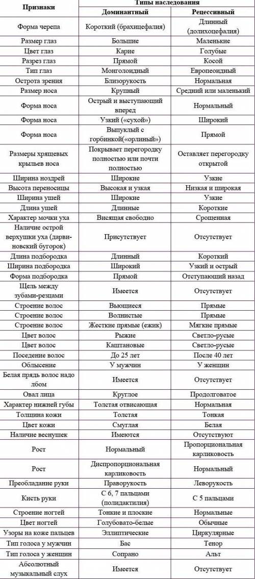 Составьте самостоятельно самую простую задачу по теме «Моногибридное скрещивание» с таблицы . Запиши