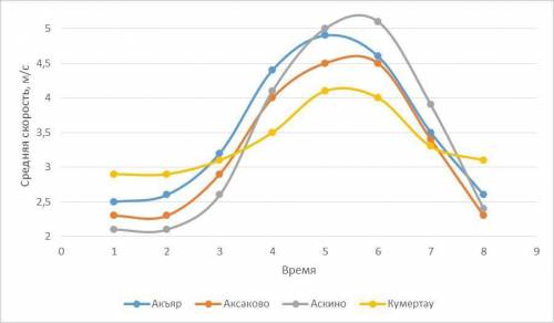 Найди в интернете информацию о постоянных ветрах в Казахстане Построй деограмму скорости пяти самых