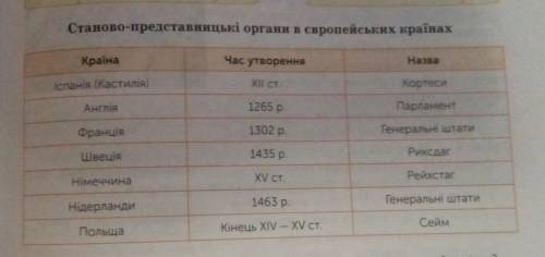 Скласти розповідь про парламенти в західній Європі: