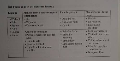 Составьте предложения в разных временах No1 Faites un récit des éléments donnés : Logique Plan de pr