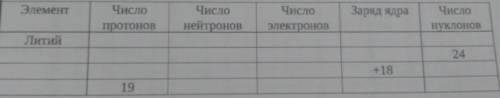 Дайте полное описание химического элемента по названию и количеству фундаментальных частиц, заполнив