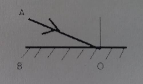 Визначити кут між падаючим та відбитим променями, якщо кут АОВ дорівнює 35° Побудувати подальший хід