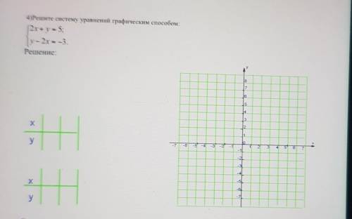 4)Решите систему уравнений графическим :(2x + y = 5;\y-2x = -3.Решение: