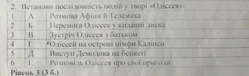 Встановити послідовність подій у творі Одіссея