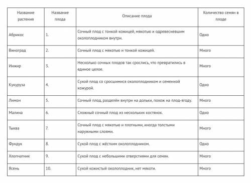 Задание 3 ( ). Как выполнять задания по работе с готовыми текстами и таблицами Изучите данные привед