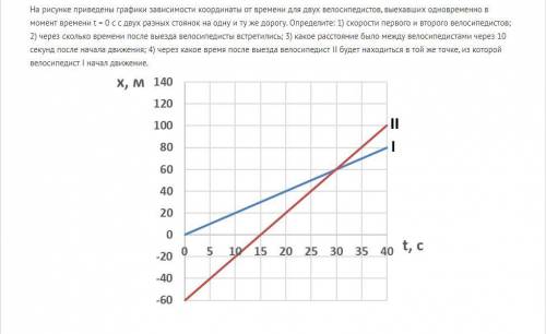 На рисунке приведены графики зависимости координаты от времени для двух велосипедистов, выехавших од