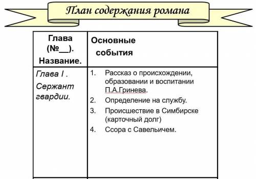 Выполнить план содержания всех глав романа Капитанская дочка (образец на фото умоляю