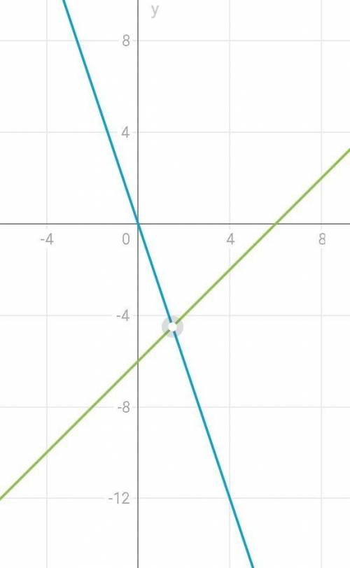 3(.5б) Решите систему уравнений графическим : (y+ 3x = 0 у = -6+х