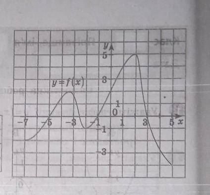 Використовуючи графік функції у=f(x),xє[-7;5]укажіть :а)нулі функціїб) проміжки на яких функція дода