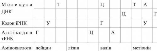 1. Згідно з поданими в таблиці даними визначте кількість нуклеотидів з аденіном (А), тиміном (Т), гу