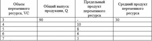 решить задачу Объем переменного ресурса, VC 3 4 5 6 7Общий выпуск продукции, Q 90 Предельный продукт