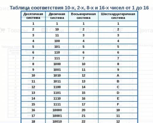 Как представлять десятичное число 416, 510, 235, 333, 247, 523, в восьмеричной системе счисления