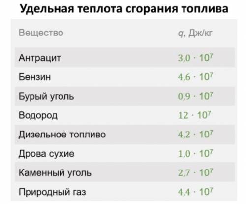 Подвесной лодочный мотор имеет мощность 30 л. с. и КПД 23%. На сколько километров пути ему хватит 30