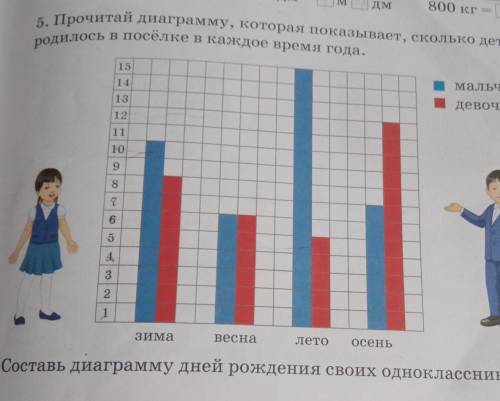 прочитай диаграмму которая показывает сколько детей родились в посёлке в каждое время года составь д