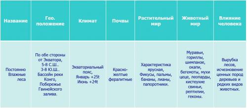 Заполнить таблицу Природные зоны Африки (тропические пустыни и саванны) по образцу