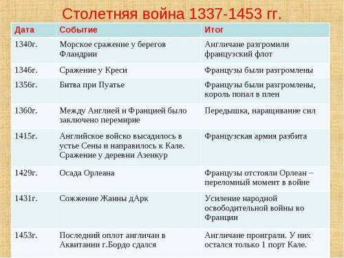 1. Причины и повод к войне 2 Армии Англии и Франции накануне войны.3.Основные события войны(даты, на