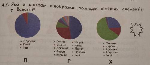 7. Яка з діаграм відображае розподіл хімічних елементів у Всесвіті?