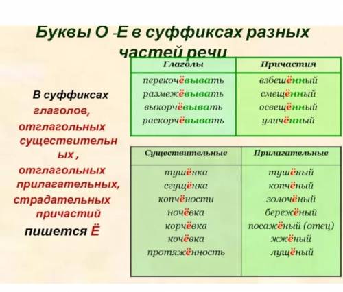 10 причастий с суффиксами о-ё (записать, обозначить)