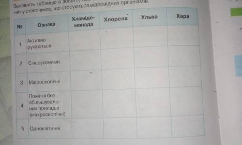 заповніть таблицю в зошиті поставивши проти вказаної ознакитак або ні у спопчиках, що стосуються