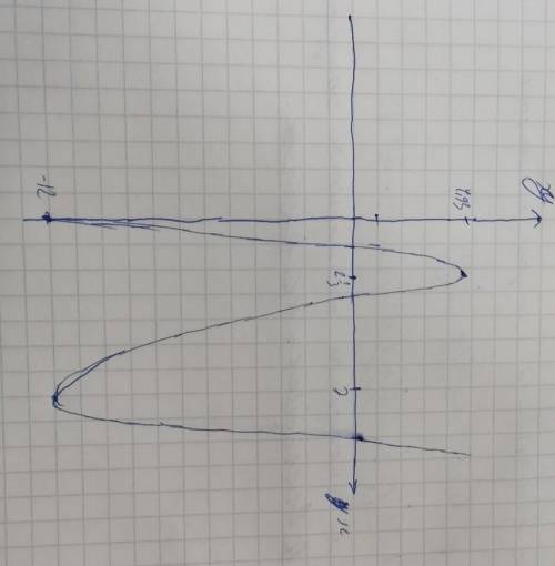 В каком случае график не имеет никаких асимптот? y=1/3×(x^3-14×x^2+49x-36)При нахождении lim(f(x)) п