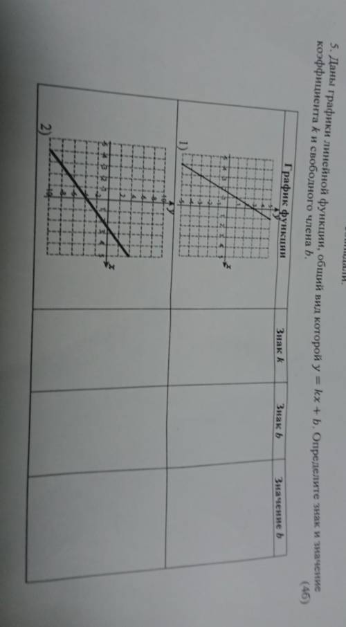совпадали. 5. Даны графики линейной функции, общий вид которой у = kx + b. Определите знак и значени