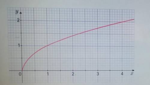 на рисунке изображён график функции y= корень из x. Определите по нему значение аргумента если значе