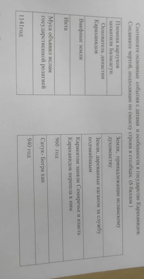 Соотнесите основные события с датами и особенности в государстве Караханидов. Соедините чертой, подх