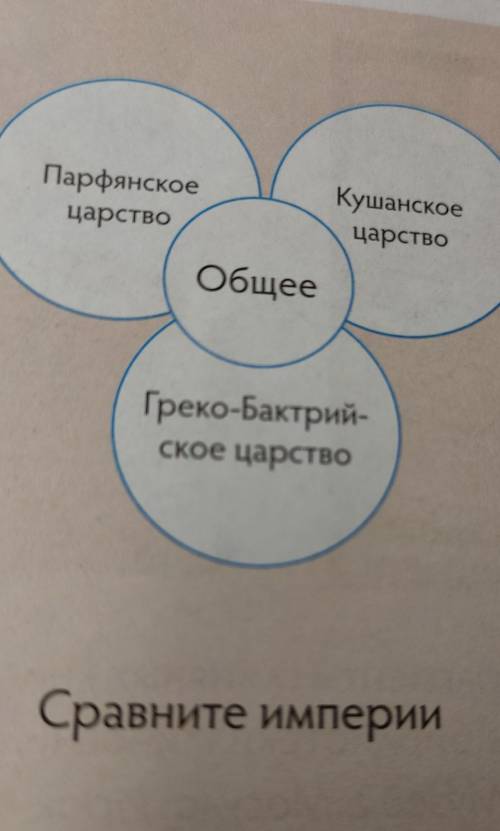 Пердянское Кушеное царство арство Общее Греко-Басрий- ре нарство Сравните империи