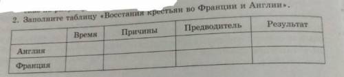 2. Заполните таблицу «Восстания крестьян во Франции и Англии». Время Причины Предводитель Результат