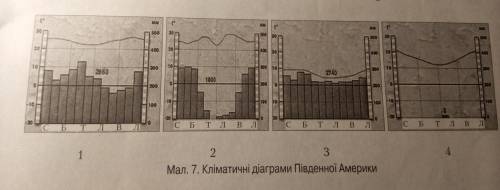 Завдання 3. Використовуючи кліматичну карту світу та наведені вище кліматичні діаграми, доведіть той