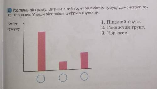 Розглянь діаграму. Визнач, який грунт за вмістом гумусу демонструє ко- жен стовпчик. Упиши відповідн