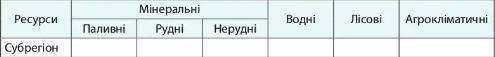 Задание: Порівняйте політичну й фізичну карти азії та визначте забезпеченість її субрегіонів певними