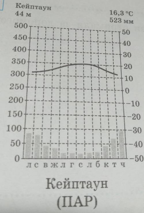 Визначте тип(-и) клімату в місті(-ах) Африки за до кліматодіаграм (за зразком).Кейптаун