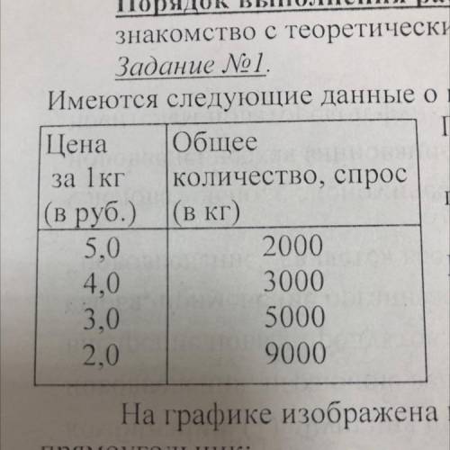 Задание No1. Имеются следующие данные о цене и количестве покупаемых товаров. Цена Общее Постройте к