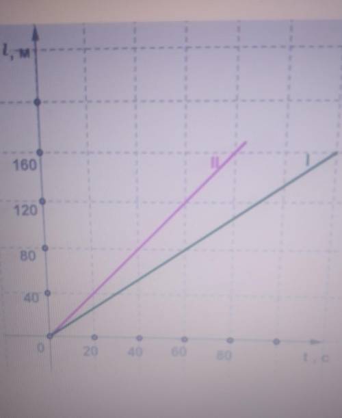 за графіком залежності шляху від часу двох тіл | та||, що рухається рівномірно, обчисли швидкість ко