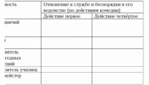 Ревизор Гоголь ртдобрать ключивые цитаты