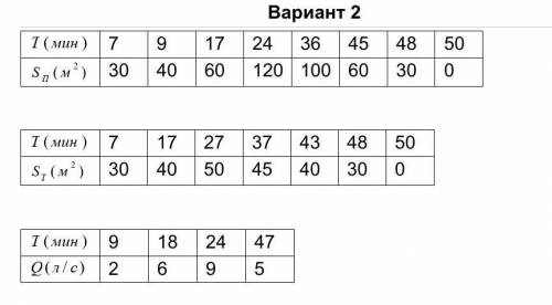 Выполнение работы на построение графика функций