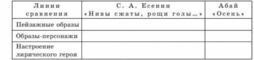 Сопоставьте стихотворение С.А.Есенина Нивы сжаты рощи голы с фрагментом Абая Осень Заполните концепт