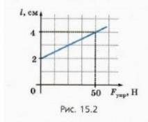 на рисунке 15.2 приведен график зависимости длины пружины от модуля приложенной к ней силы. чему рав