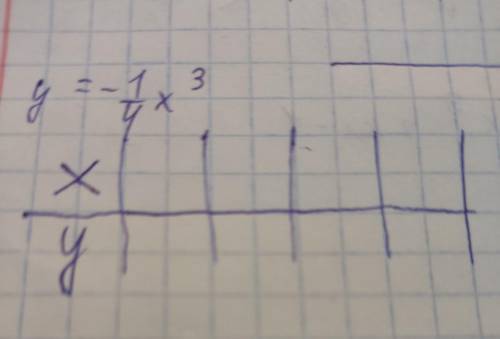 постройте в одной координатной плоскости графики функций y=-1/4x³, ТОЛЬКО ТАБЛИЦА КАК В ОБРАЗЦЕ, ГРА